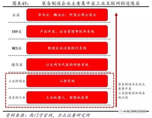 智能制造深度報(bào)告 裝備制造業(yè)視角下的工業(yè)互聯(lián)網(wǎng)數(shù)據(jù)服務(wù)發(fā)展機(jī)會